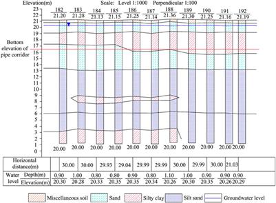 Study on deformation characteristics of underground pipeline corridors and uneven settlement factors of foundations in sandy chalky soil layer